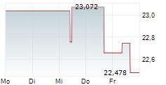 WISDOMTREE CARBON ETC 5-Tage-Chart