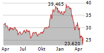 WISDOMTREE CLOUD COMPUTING UCITS ETF Chart 1 Jahr