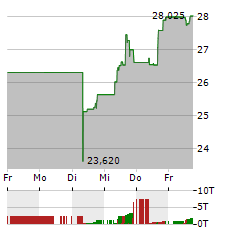 WISDOMTREE CLOUD COMPUTING Aktie 5-Tage-Chart