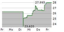 WISDOMTREE CLOUD COMPUTING UCITS ETF 5-Tage-Chart