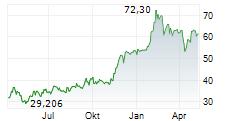 WISDOMTREE COFFEE ETC Chart 1 Jahr