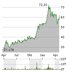 WISDOMTREE COFFEE Aktie Chart 1 Jahr