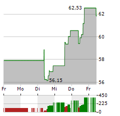 WISDOMTREE COFFEE Aktie 5-Tage-Chart