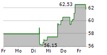 WISDOMTREE COFFEE ETC 5-Tage-Chart