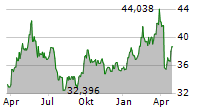 WISDOMTREE COPPER ETC Chart 1 Jahr