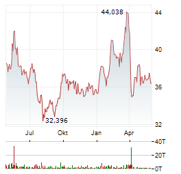 WISDOMTREE COPPER Aktie Chart 1 Jahr