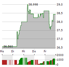 WISDOMTREE COPPER Aktie 5-Tage-Chart