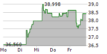 WISDOMTREE COPPER ETC 5-Tage-Chart