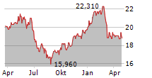 WISDOMTREE CORN ETC Chart 1 Jahr