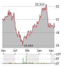 WISDOMTREE CORN Aktie Chart 1 Jahr