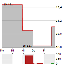 WISDOMTREE CORN Aktie 5-Tage-Chart