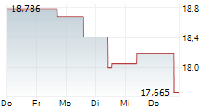 WISDOMTREE CORN ETC 5-Tage-Chart