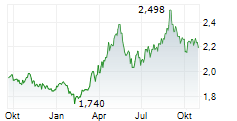 WISDOMTREE COTTON ETC Chart 1 Jahr