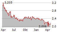 WISDOMTREE COTTON ETC Chart 1 Jahr