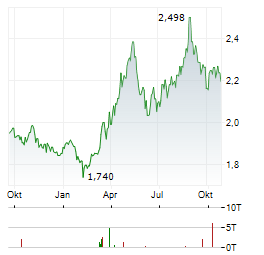 WISDOMTREE COTTON Aktie Chart 1 Jahr