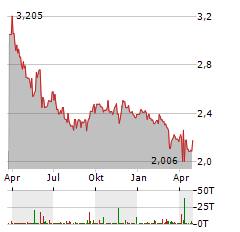 WISDOMTREE COTTON Aktie Chart 1 Jahr