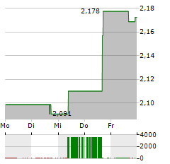 WISDOMTREE COTTON Aktie 5-Tage-Chart