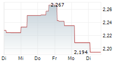 WISDOMTREE COTTON ETC 5-Tage-Chart