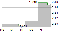 WISDOMTREE COTTON ETC 5-Tage-Chart