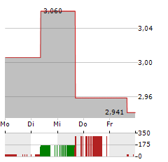 WISDOMTREE ENERGY Aktie 5-Tage-Chart