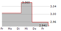 WISDOMTREE ENERGY ETC 5-Tage-Chart