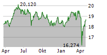 WISDOMTREE EUROPE SMALLCAP DIVIDEND UCITS ETF Chart 1 Jahr