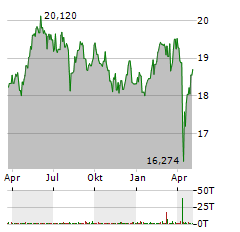 WISDOMTREE EUROPE SMALLCAP DIVIDEND Aktie Chart 1 Jahr