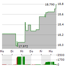 WISDOMTREE EUROPE SMALLCAP DIVIDEND Aktie 5-Tage-Chart