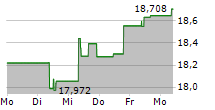 WISDOMTREE EUROPE SMALLCAP DIVIDEND UCITS ETF 5-Tage-Chart