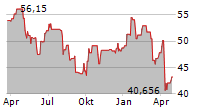 WISDOMTREE GASOLINE ETC Chart 1 Jahr