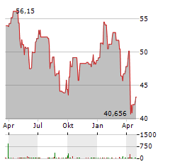 WISDOMTREE GASOLINE Aktie Chart 1 Jahr