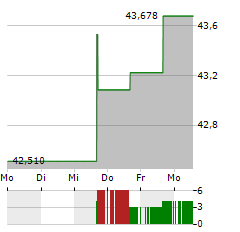 WISDOMTREE GASOLINE Aktie 5-Tage-Chart