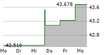 WISDOMTREE GASOLINE ETC 5-Tage-Chart