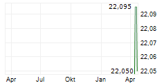 WISDOMTREE GLOBAL DEFENCE UCITS ETF Chart 1 Jahr