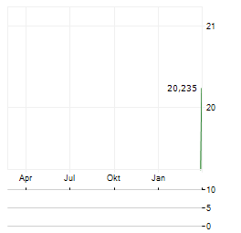WISDOMTREE GLOBAL DEFENCE Aktie Chart 1 Jahr