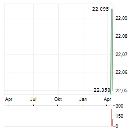WISDOMTREE GLOBAL DEFENCE Aktie Chart 1 Jahr