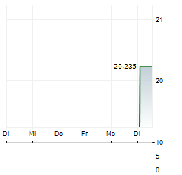 WISDOMTREE GLOBAL DEFENCE Aktie 5-Tage-Chart