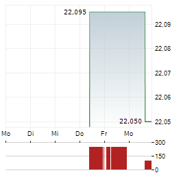 WISDOMTREE GLOBAL DEFENCE Aktie 5-Tage-Chart