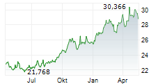 WISDOMTREE GOLD ETC Chart 1 Jahr