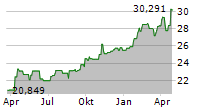 WISDOMTREE GOLD ETC Chart 1 Jahr