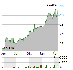 WISDOMTREE GOLD Aktie Chart 1 Jahr