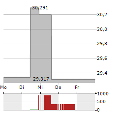 WISDOMTREE GOLD Aktie 5-Tage-Chart