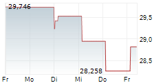 WISDOMTREE GOLD ETC 5-Tage-Chart