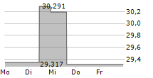 WISDOMTREE GOLD ETC 5-Tage-Chart