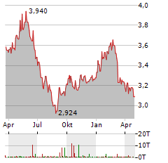 WISDOMTREE GRAINS Aktie Chart 1 Jahr