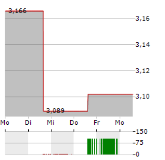 WISDOMTREE GRAINS Aktie 5-Tage-Chart