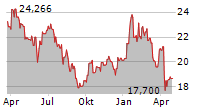 WISDOMTREE HEATING OIL ETC Chart 1 Jahr