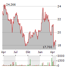 WISDOMTREE HEATING OIL Aktie Chart 1 Jahr