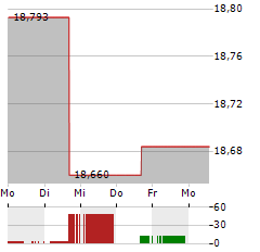 WISDOMTREE HEATING OIL Aktie 5-Tage-Chart