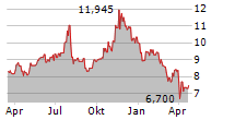 WISDOMTREE INC Chart 1 Jahr